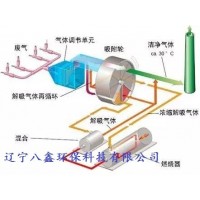 沸石轉(zhuǎn)輪廢氣處理設(shè)備